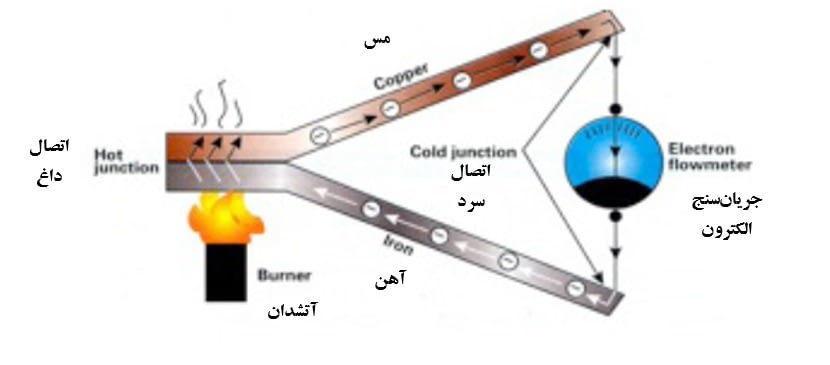 المنت آریان سیم ترموکوپل و سنسورهای حرارتی