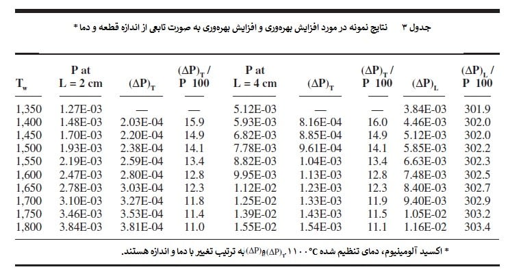 المنت آریان جدول 3