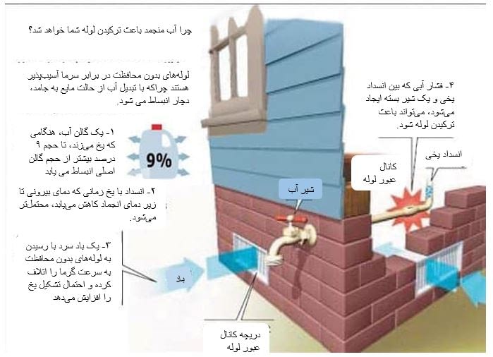 المنت آریان چگونه آب منجمد در صورت عدم محافظت از یخزدگی توسط کابل¬های گرمایش، باعث ترکیدن لوله¬های شما خواهد شد