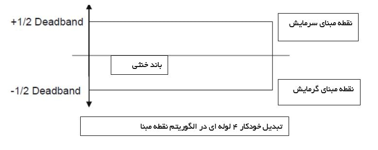 المنت آریان کاربرد چهارلوله ای در ترموستات هانیول T6861