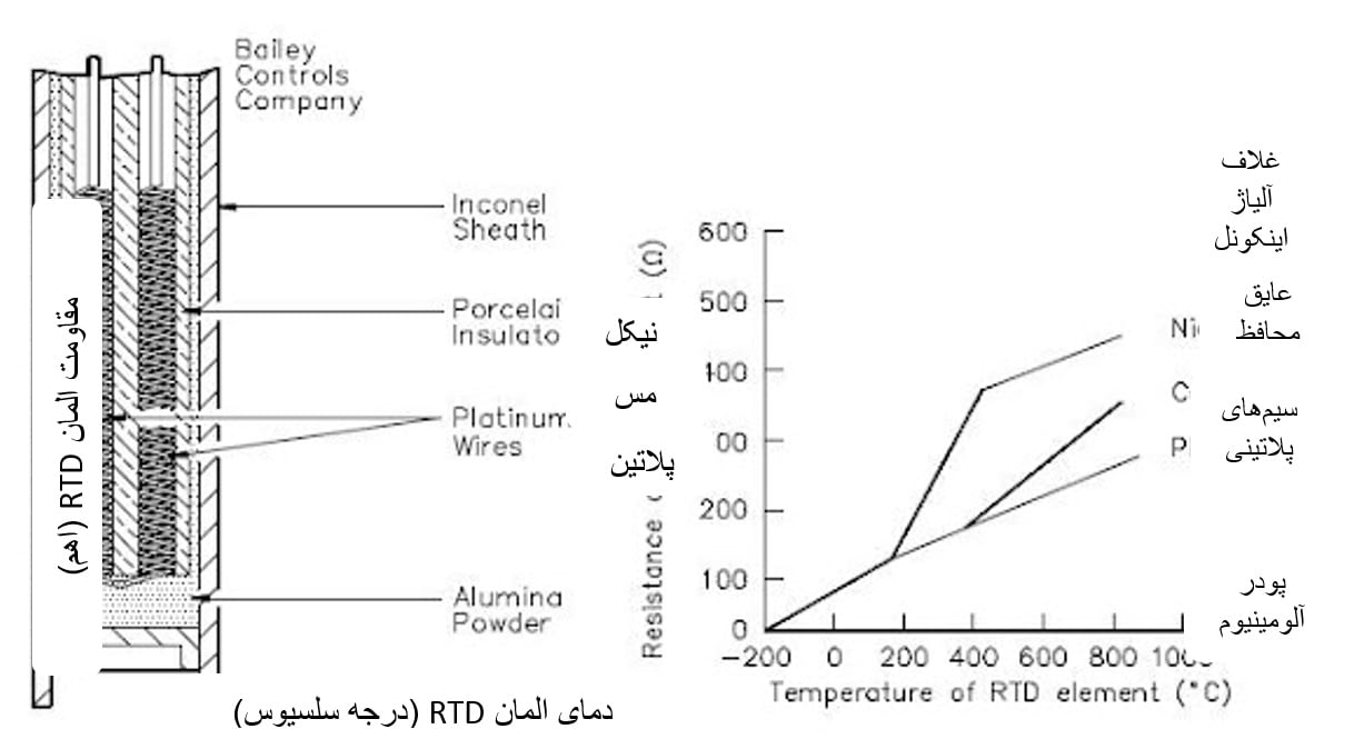 المنت آریان ساختار داخلی مقاومت الکتریکی-دمای یک RTD معمولی