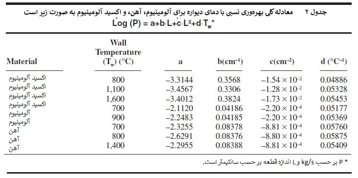 المنت آریان جدول 2