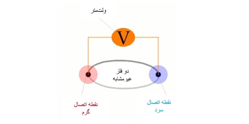المنت آریان دو فلز غیر مشابه در ترموکوپل