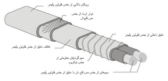 المنت آریان کابل¬های ردیابی حرارت خودتنظیم