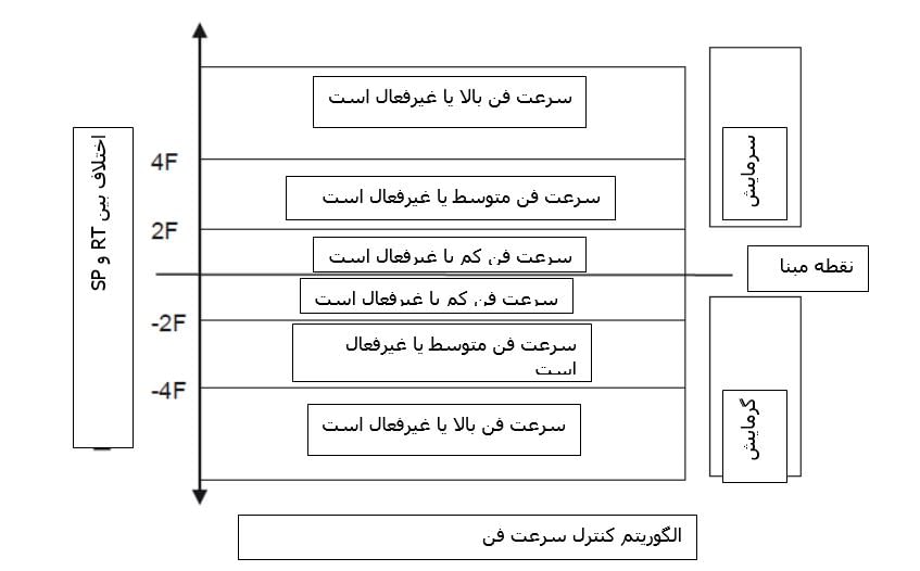 المنت آریان عملکرد فن T6861