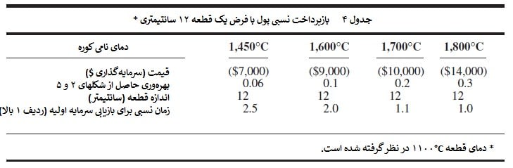 المنت آریان جدول 4