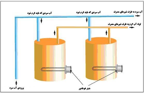 المنت آریان شکل ۳: پیکربندی موازی سیستم آب گرم