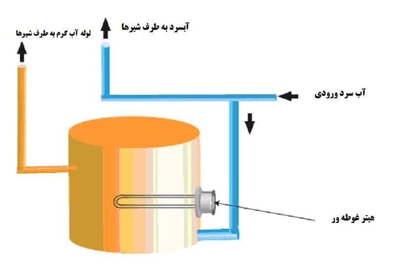 المنت آریان شکل ۱: سیستم آب گرم خانگی با یک هیتر غوطهور